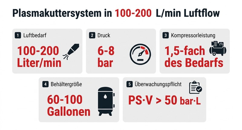 Plasmaschneider: 100-200 L/min Luftbedarf