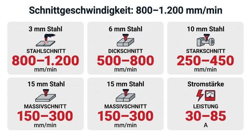 Schnittgeschwindigkeit: 800–1200 mm/min