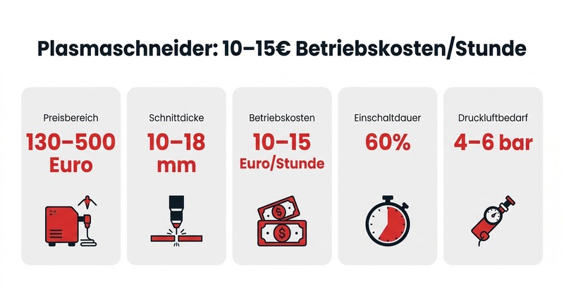 Plasmaschneider: 10-15€ Betriebskosten/Stunde