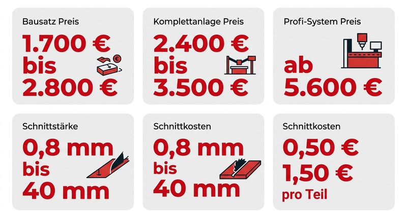 Kosten & Schnittstärke: Bis 40 mm