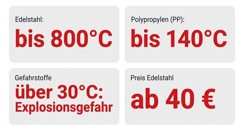 Materialwahl: Edelstahl bis 800°C