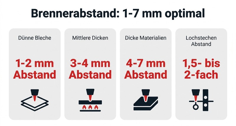 Brennerabstand: 1-7 mm optimal