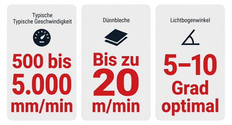 Schnittgeschwindigkeit: Bis zu 20 m/min
